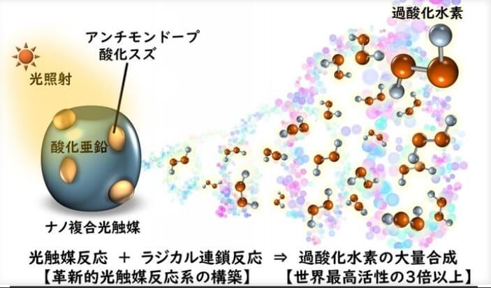 光の利用効率が約500％となる革新的な光触媒反応で過酸化水素を合成　太陽光エネルギーを用いた物質合成への応用に期待