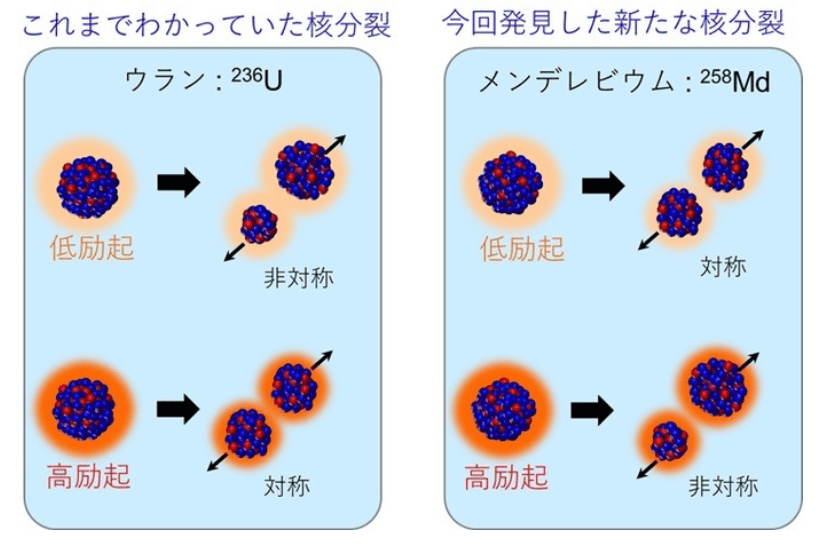 新しい「核分裂」の発見！99番元素アインスタイニウムが導く元素の世界　―超重元素の存在限界と宇宙での元素合成の理解へ―