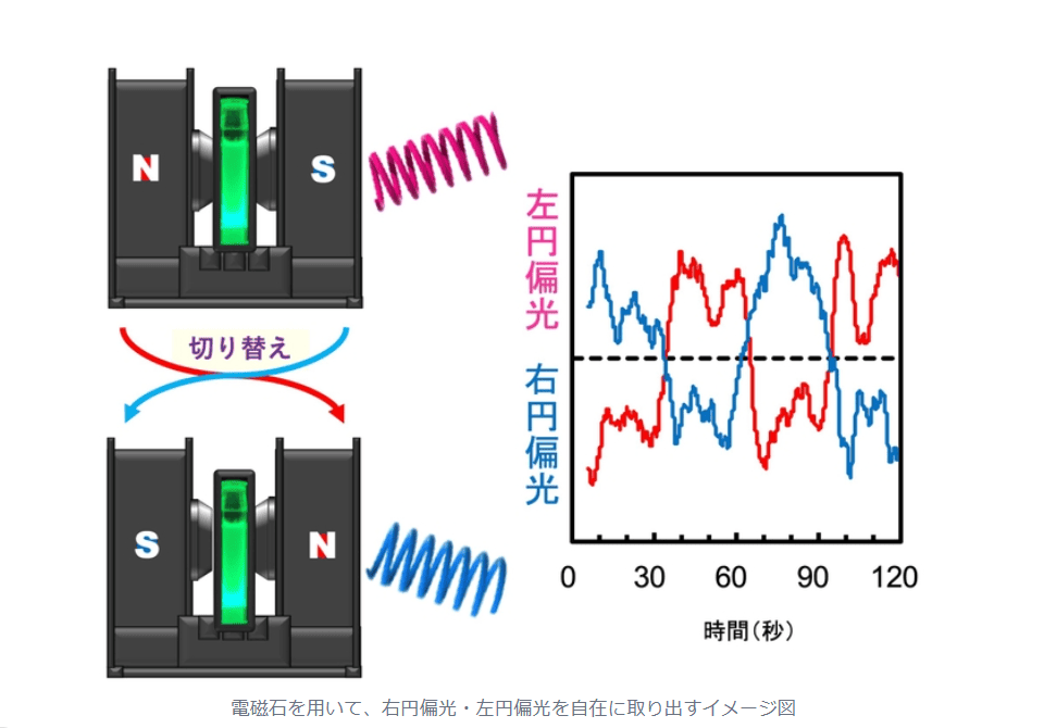電磁石を用いた簡易的な方法で円偏光の回転方向の高速切替に成功　円偏光発光の高性能化の新たな道筋を開拓