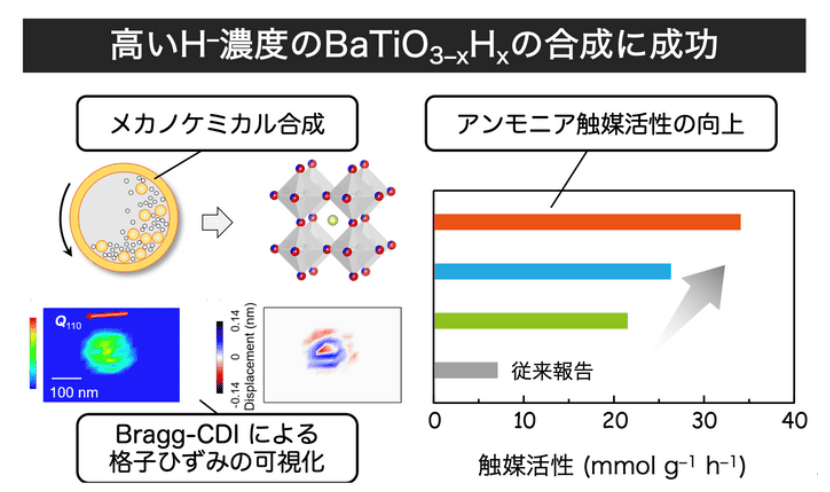 メカノケミカル反応で機能性水素材料を開発　－水素含有量増大と格子ひずみ導入で触媒活性を大幅に向上－