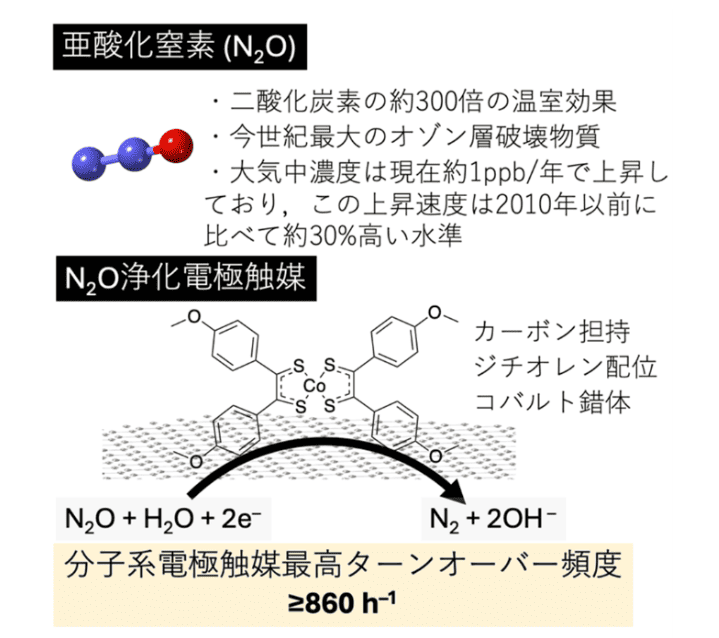 亜酸化窒素を無害化する貴金属を用いない電極材料の開発　～温室効果ガス排出抑制への貢献に期待～