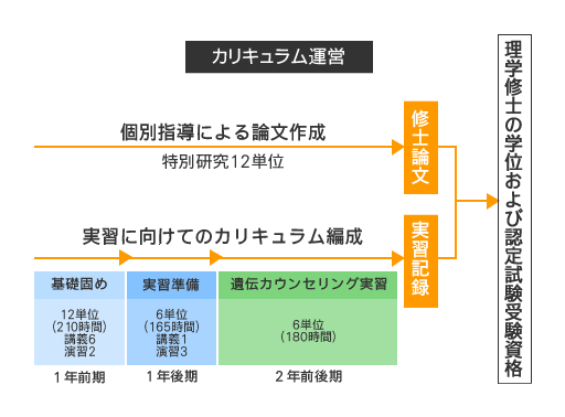 カリキュラム運営