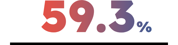 59.3%