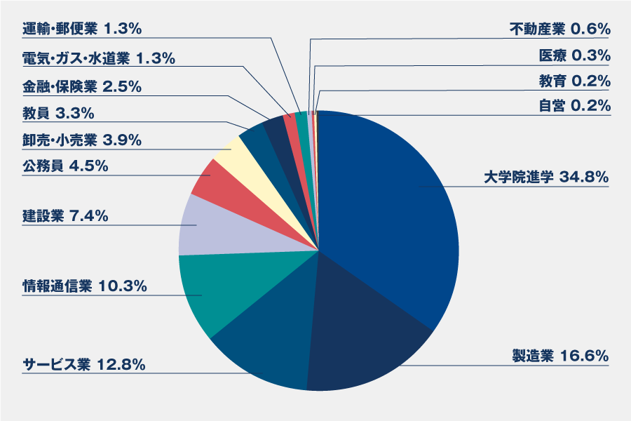 業種別進路