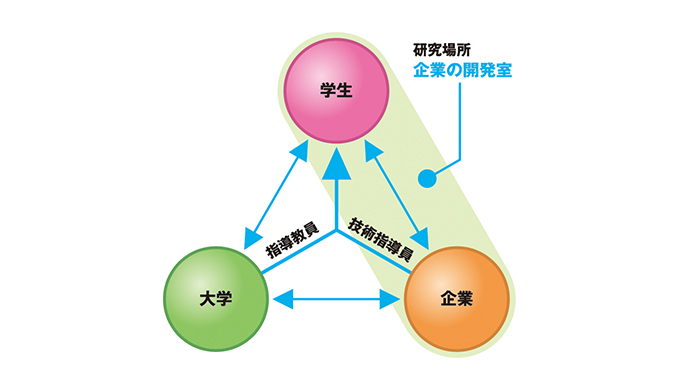 東大阪モノづくり専攻