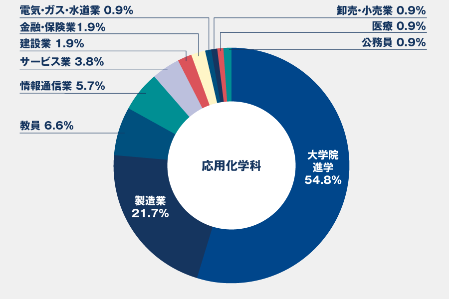 就職実績