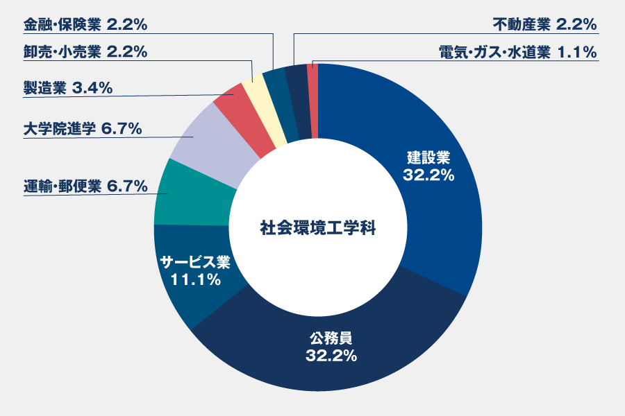 就職実績