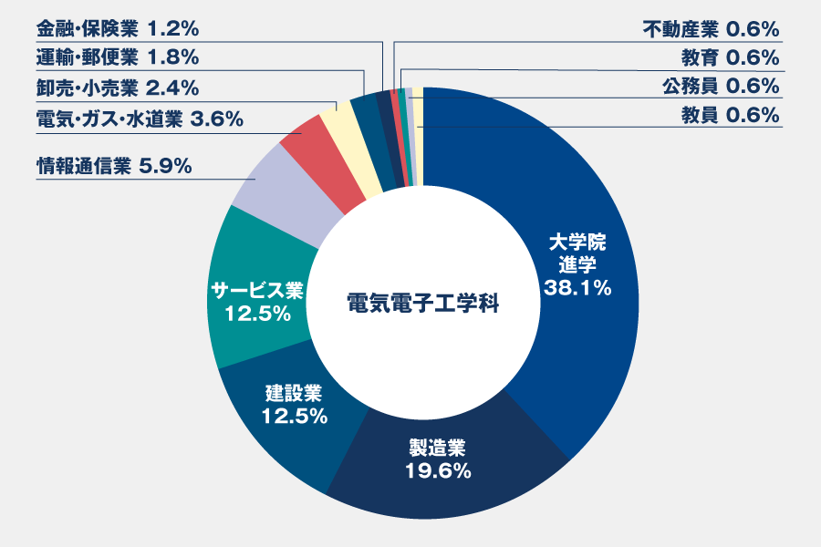 就職実績