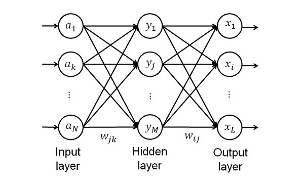 機械学習システム