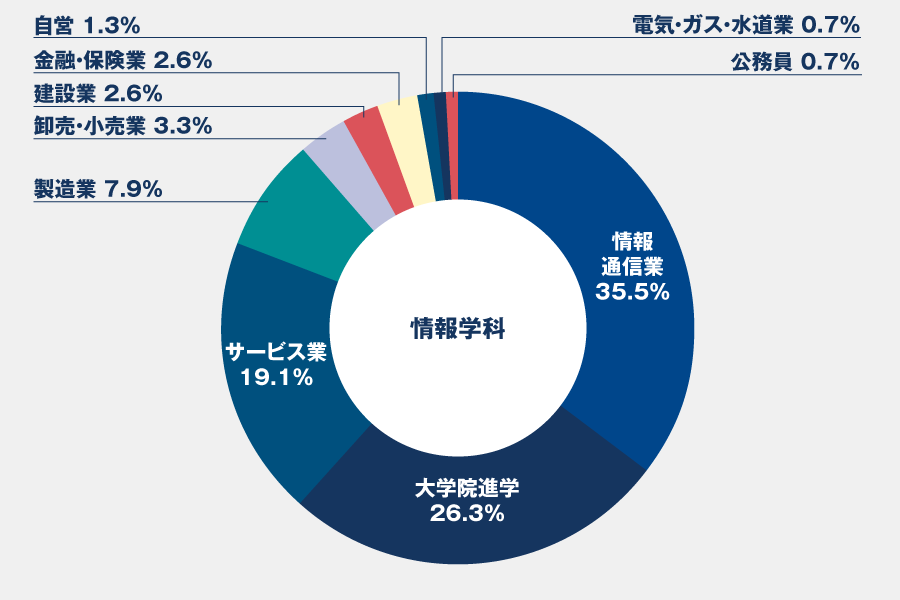 就職実績