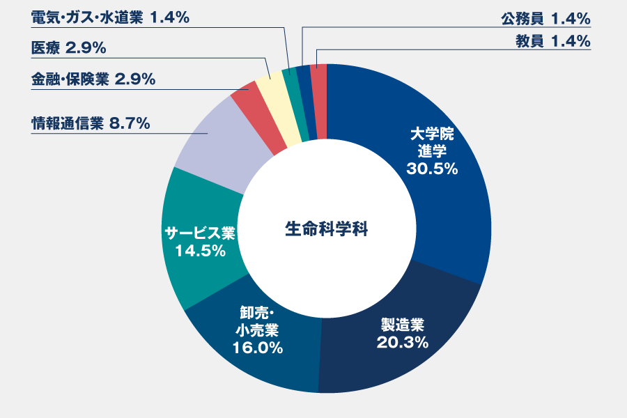 就職実績