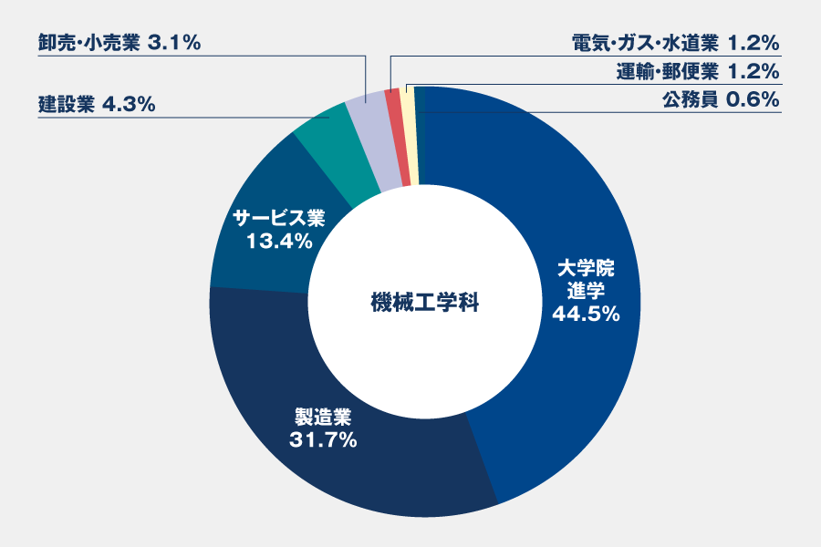 就職実績