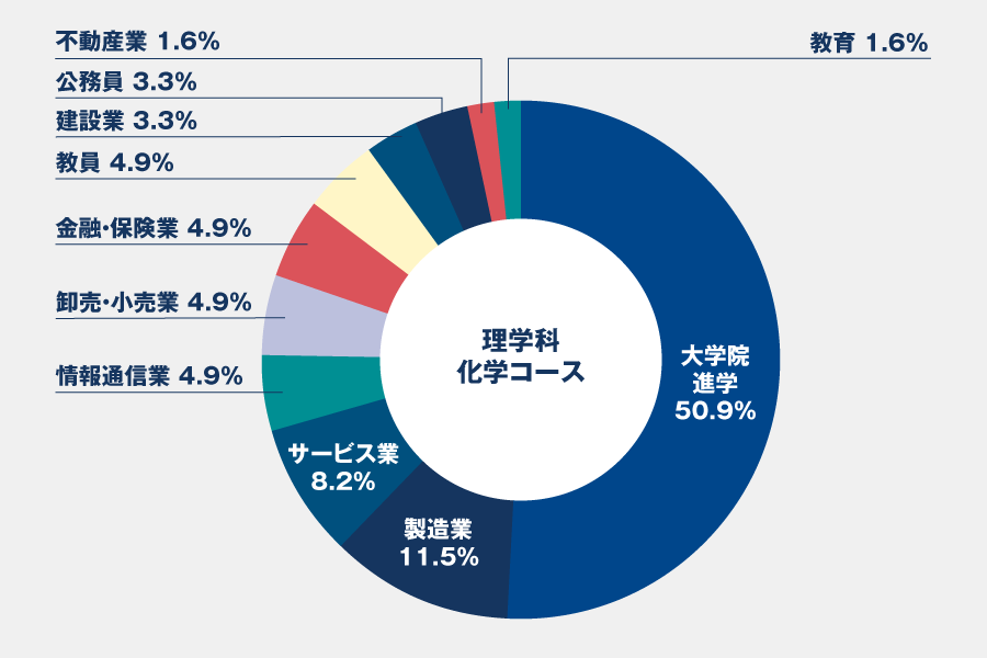 就職実績