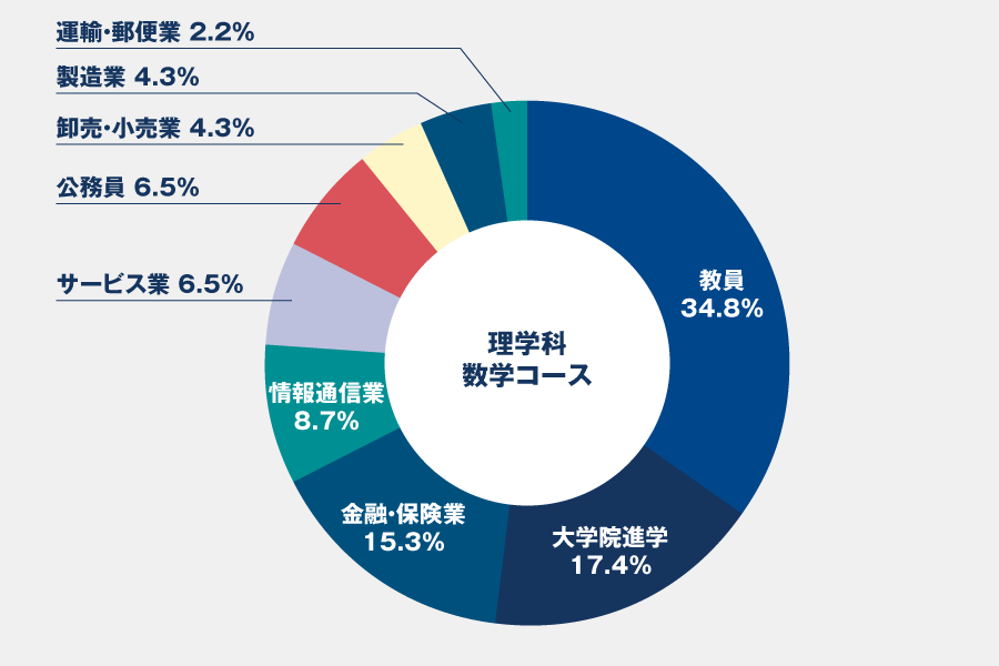 就職実績