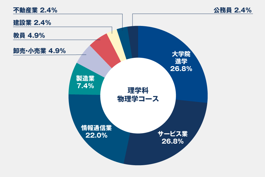 就職実績