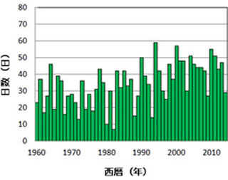 熱帯夜(最低気温25℃以上)の年間日数<br>＊気象庁のデータを基に作成