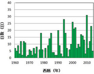 猛暑日(最高気温35℃以上)の年間日数