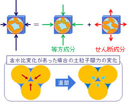 （図1）地盤材料に作用する力