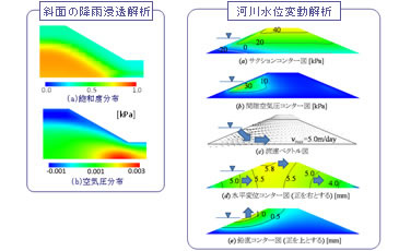 （図2）外部からの水分供給が地盤構造物に及ぼす影響