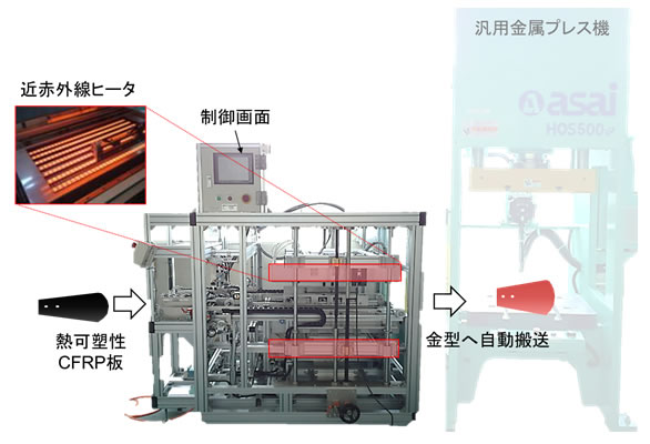 熱可塑性CFRP専用の加熱・搬送装置