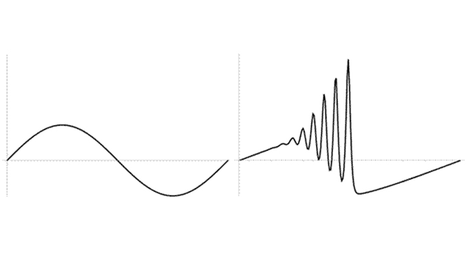 図：初期時刻の正弦波（左）からソリトンの列が現れる（右）