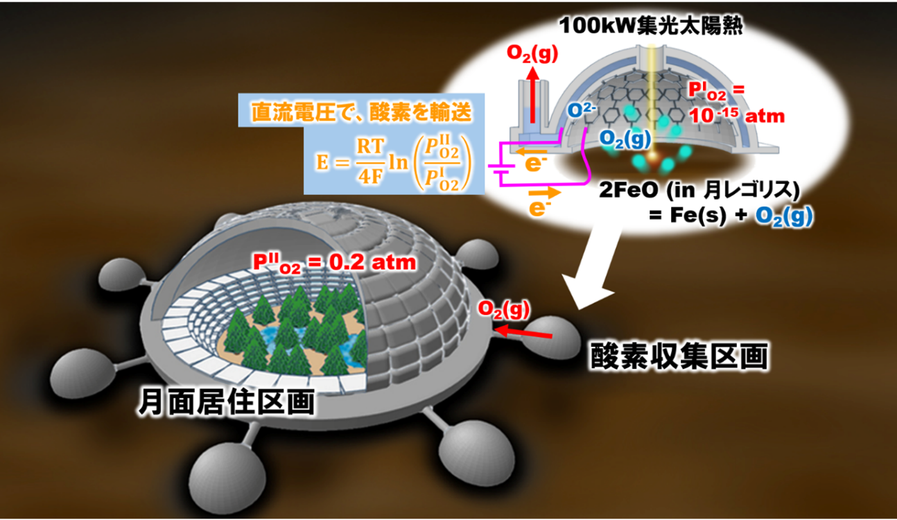 【機械工学科】宇宙ならではの高真空を利用して月面の鉱物から酸素を採り出す新たな方法を開発