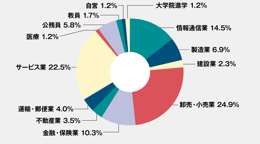 社会・マスメディア系専攻