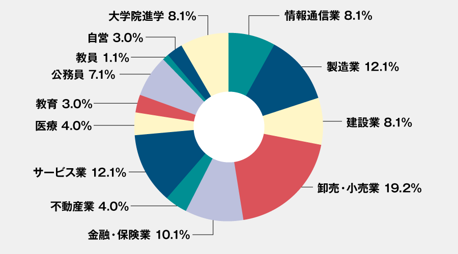 心理系専攻