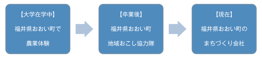 渡邉 敢太 さん キャリアパス