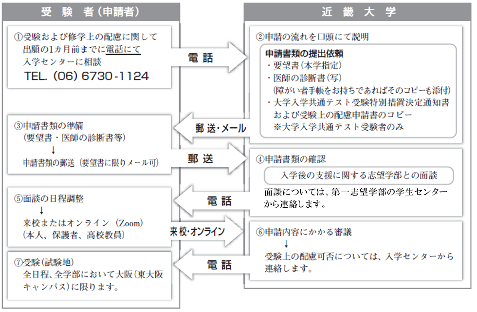 申し出から受験までの流れ