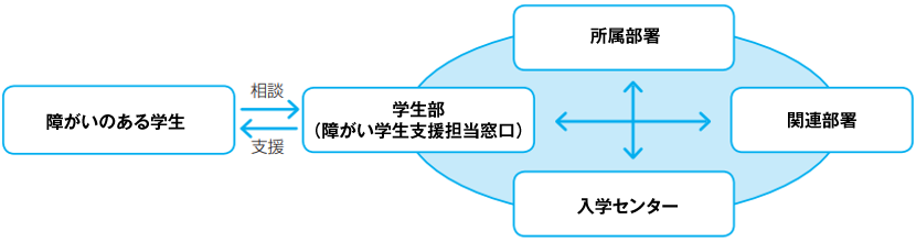 支援体制イメージ図