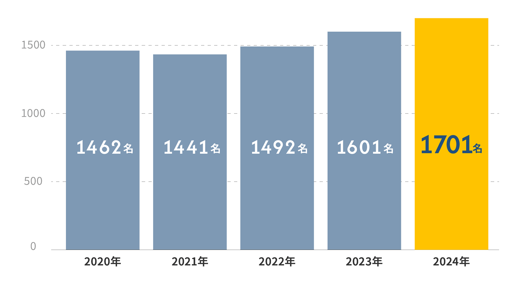 図書館司書輩出数推移