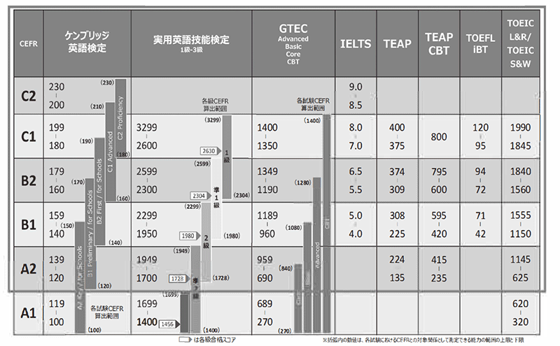 転部・転学部試験書類選考出願資格(CEFR A2ランク以上）