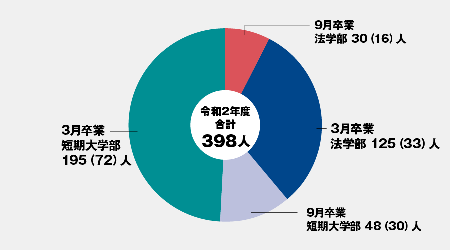 令和2年度 卒業生数グラフ