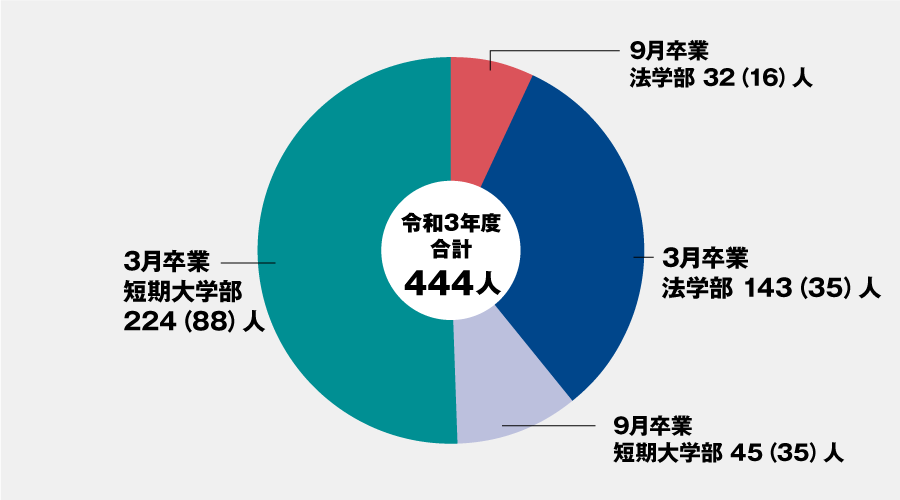 令和3年度 卒業生数グラフ