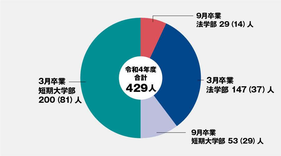 令和4年度 卒業生数グラフ