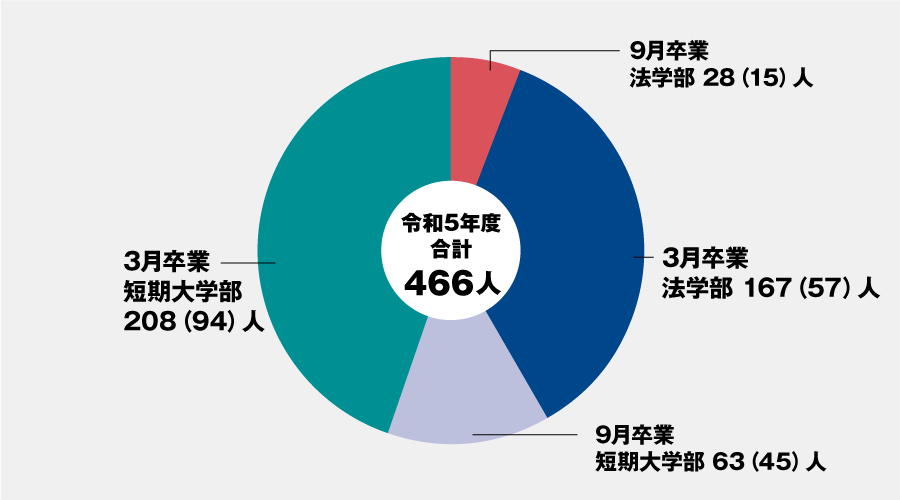 令和5年度 卒業生数グラフ