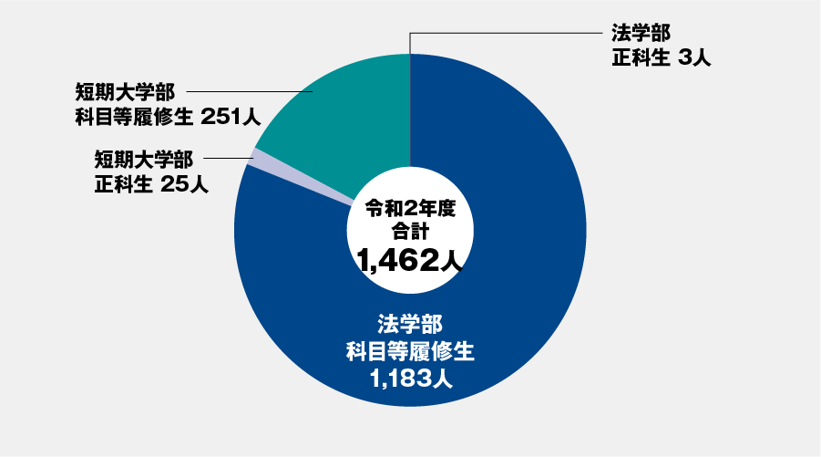 令和2年度 図書館司書資格取得者数（修了証書発行件数）