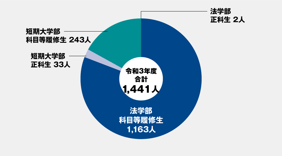 令和3年度 図書館司書資格取得者数（修了証書発行件数）