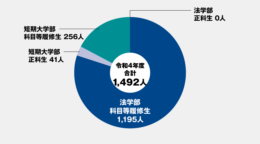 令和4年度 図書館司書資格取得者数（修了証書発行件数）