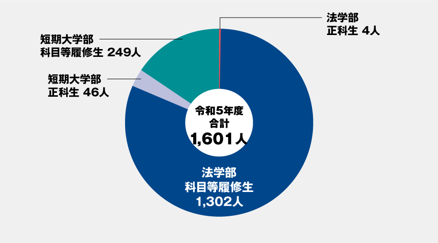 令和5年度 図書館司書資格取得者数（修了証書発行件数）