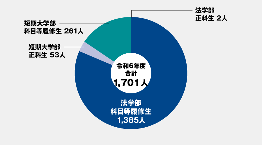 令和6年度 図書館司書資格取得者数（修了証書発行件数）