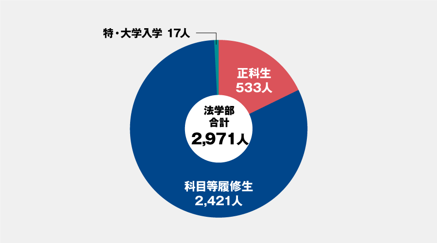 法学部コース別グラフ