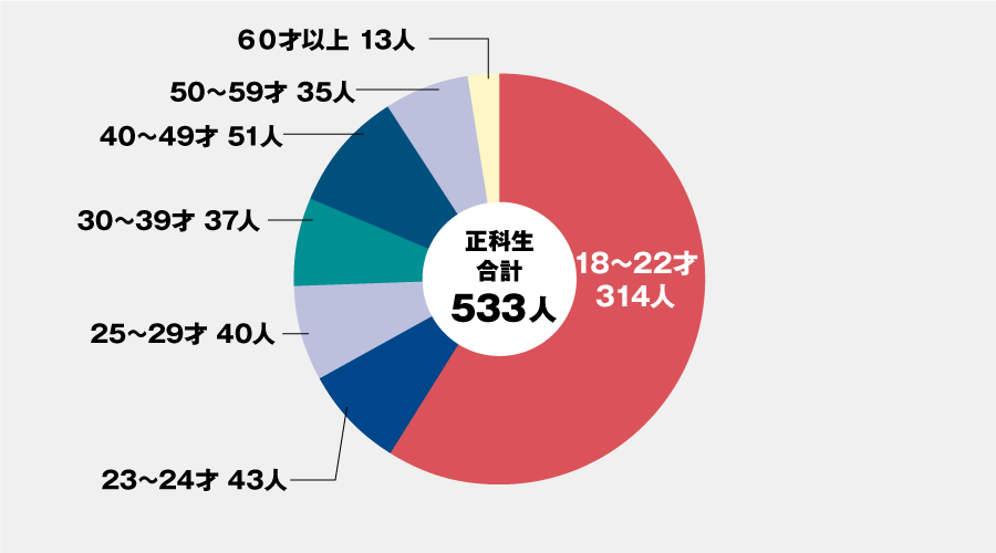 法学部年齢別グラフ 正科生