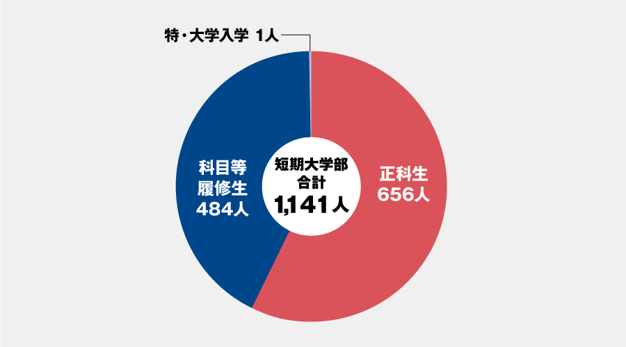 短期大学部コース別グラフ