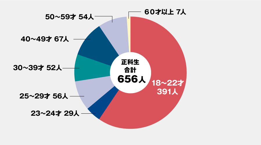 短期大学部年齢別グラフ 正科生