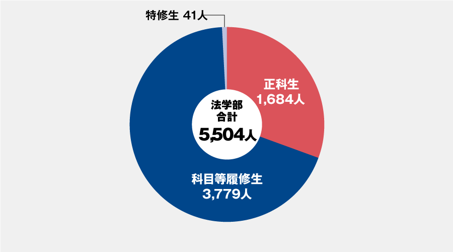 法学部コース別グラフ