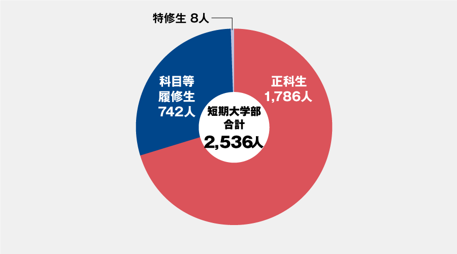 短期大学部コース別グラフ