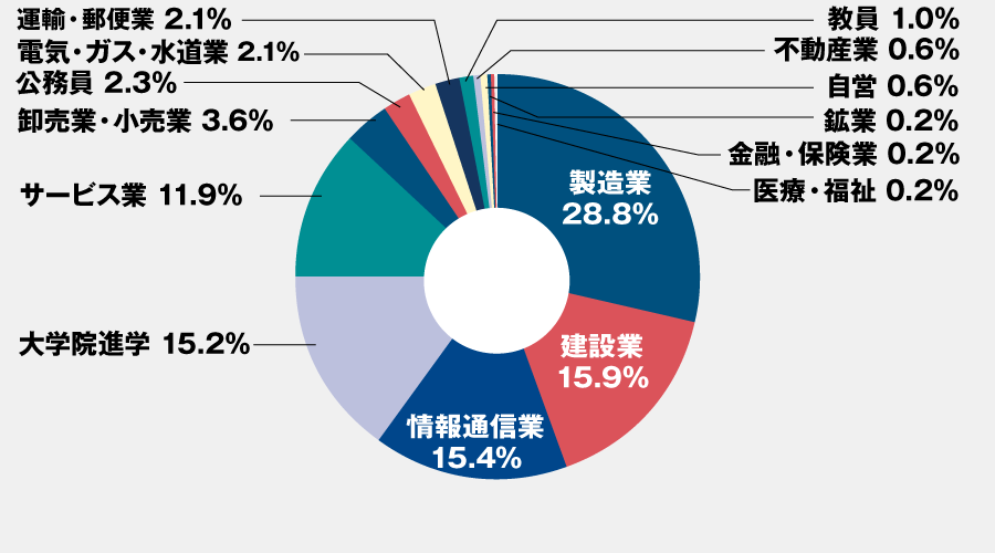 工学部 業種別進路(全学科)