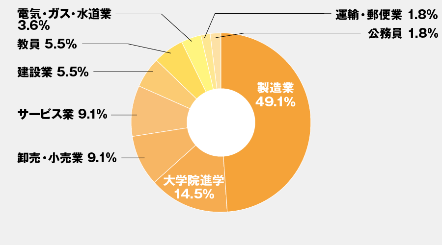 主な就職先・進学先一覧(化学生命工学科)